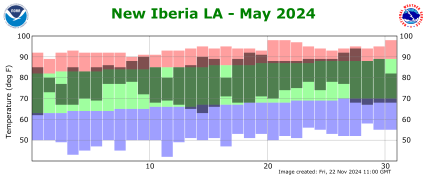 Temperature plot for previous month