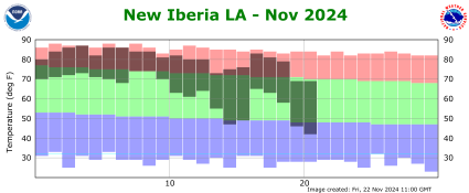 Temperature plot for current month