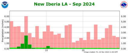 Precipitation plot for previous month