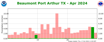 Precipitation plot for previous month