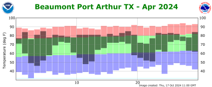 Temperature plot for previous month