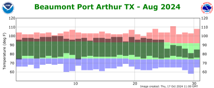 Temperature plot for previous month