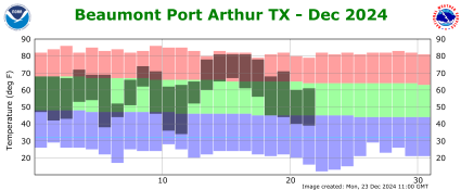 Temperature plot for current month