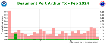 Precipitation plot for previous month