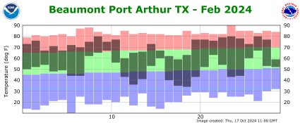 Temperature plot for previous month