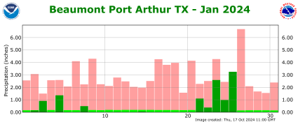 Precipitation plot for previous month