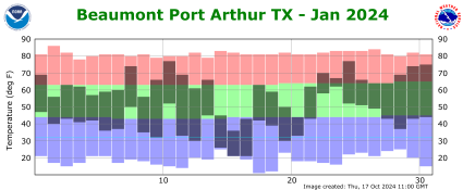 Temperature plot for previous month