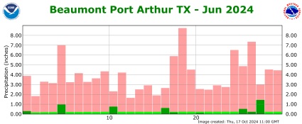 Precipitation plot for previous month