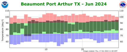 Temperature plot for previous month