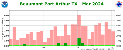 Precipitation plot for previous month