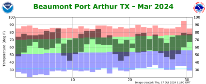 Temperature plot for previous month