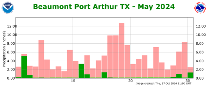 Precipitation plot for previous month