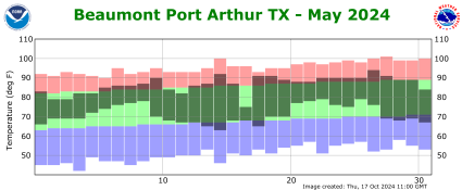 Temperature plot for previous month