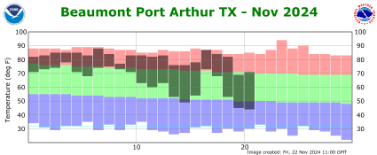 Temperature plot for current month