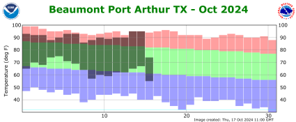 Temperature plot for current month