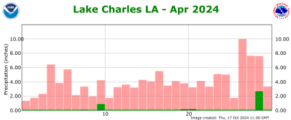 Precipitation plot for previous month