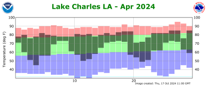 Temperature plot for previous month