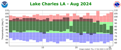 Temperature plot for previous month