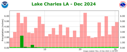 Precipitation plot for current month