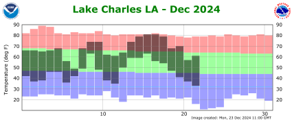 Temperature plot for current month