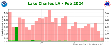 Precipitation plot for previous month