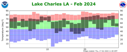 Temperature plot for previous month