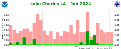 Precipitation plot for previous month