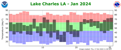 Temperature plot for previous month