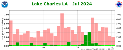 Precipitation plot for previous month