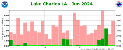 Precipitation plot for previous month