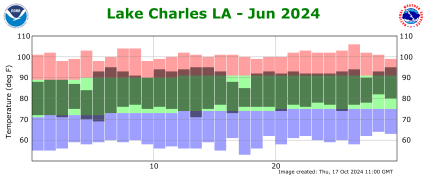 Temperature plot for previous month