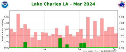 Precipitation plot for previous month