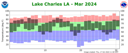 Temperature plot for previous month