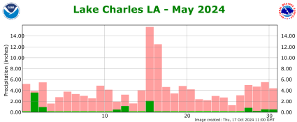 Precipitation plot for previous month