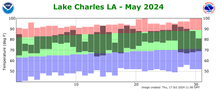 Temperature plot for previous month