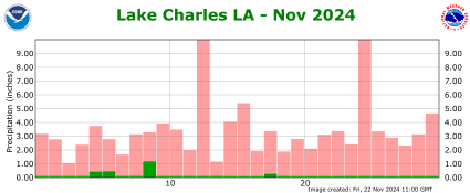 Precipitation plot for current month