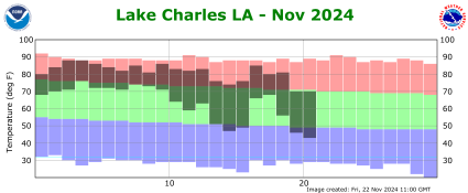 Temperature plot for current month