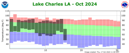 Temperature plot for current month