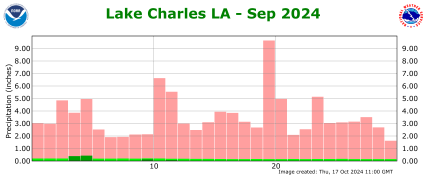 Precipitation plot for previous month