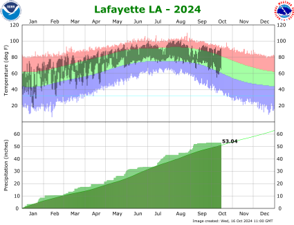 Lafayette temp/rain YTD image