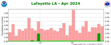 Precipitation plot for previous month