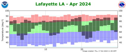 Temperature plot for previous month