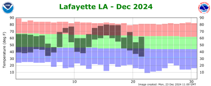 Temperature plot for current month