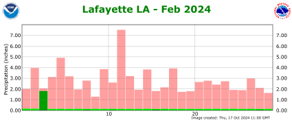 Precipitation plot for previous month