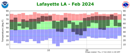 Temperature plot for previous month