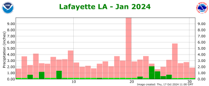 Precipitation plot for previous month