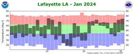 Temperature plot for previous month