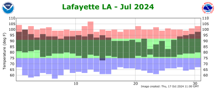 Temperature plot for previous month