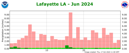 Precipitation plot for previous month