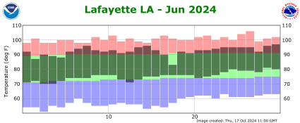 Temperature plot for previous month